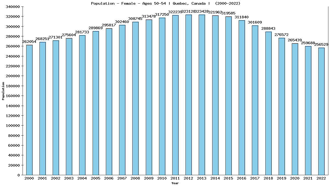 Graph showing Population - Female - Aged 50-54 - [2000-2022] | Quebec, Canada