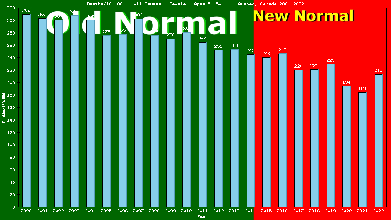Graph showing Deaths/100,000 female 50-54 from All Causes