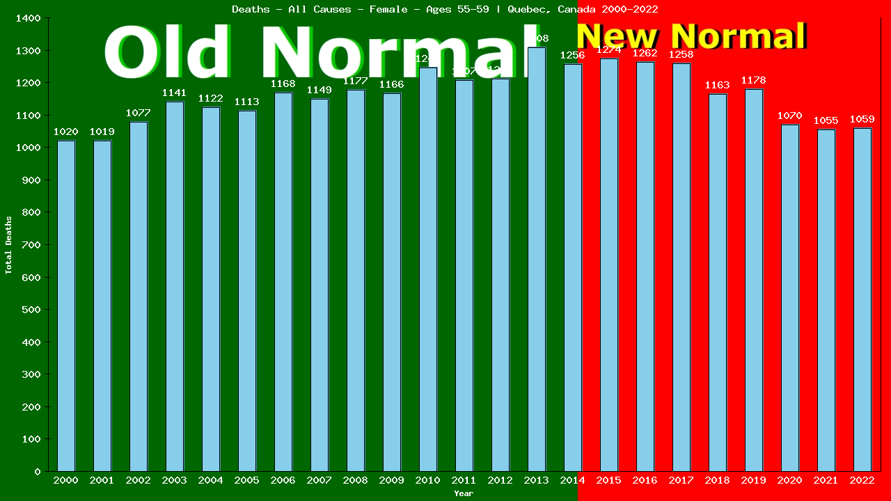 Graph showing Deaths - All Causes - Female - Aged 55-59 | Quebec, Canada
