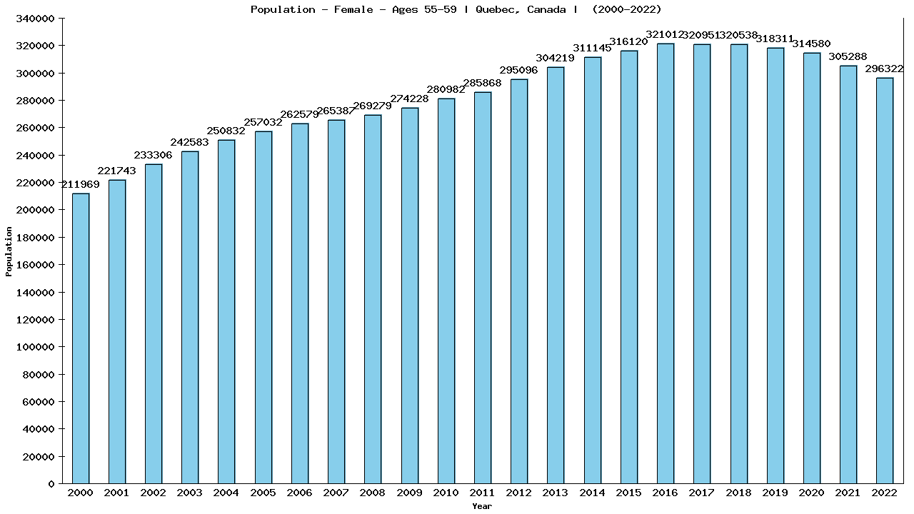 Graph showing Population - Female - Aged 55-59 - [2000-2022] | Quebec, Canada