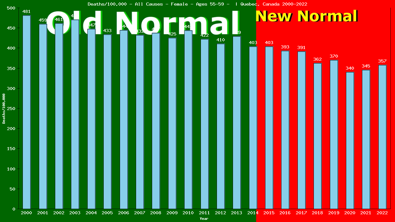 Graph showing Deaths/100,000 female 55-59 from All Causes