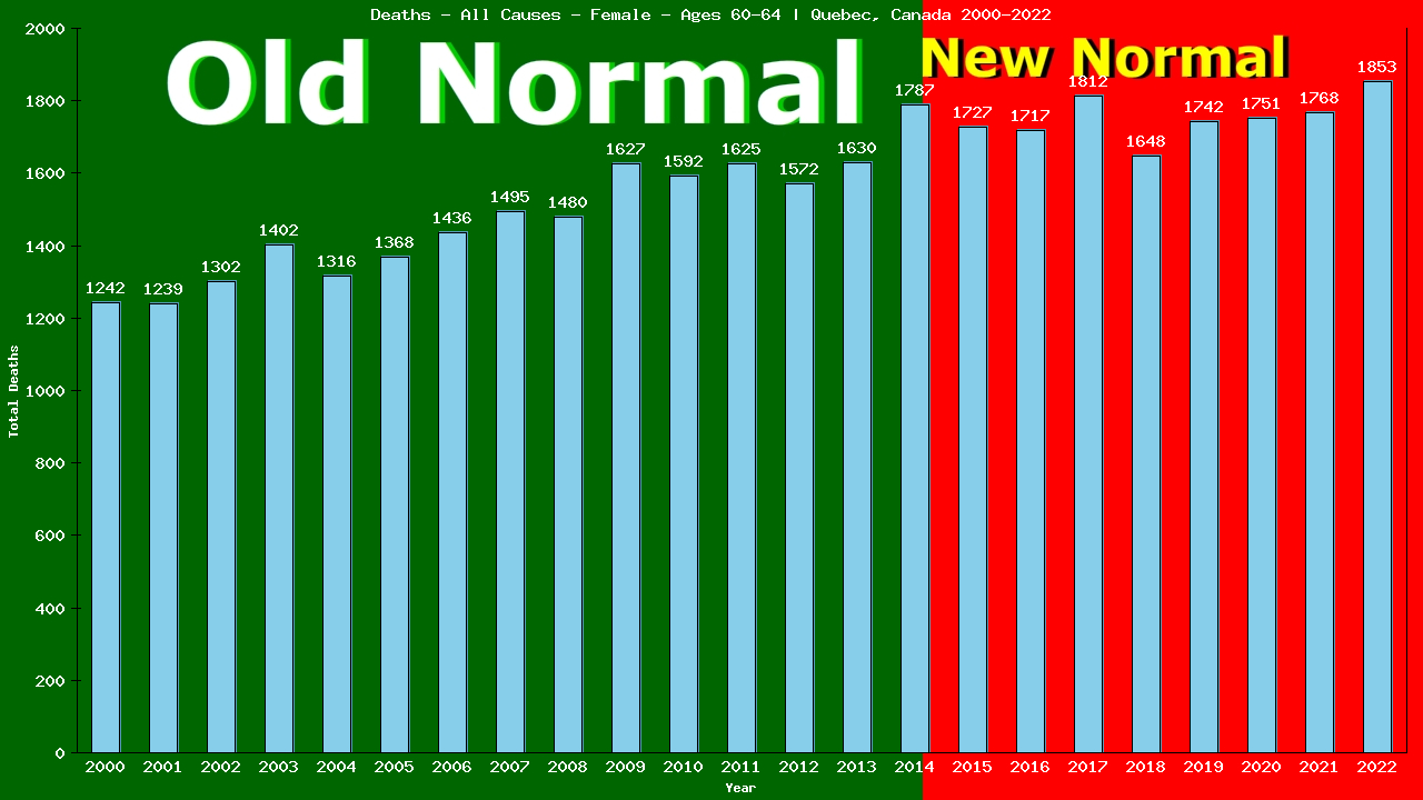 Graph showing Deaths - All Causes - Female - Aged 60-64 | Quebec, Canada