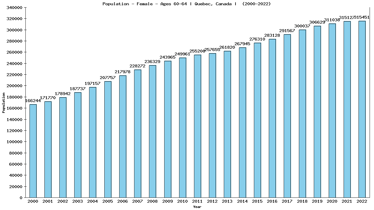 Graph showing Population - Female - Aged 60-64 - [2000-2022] | Quebec, Canada