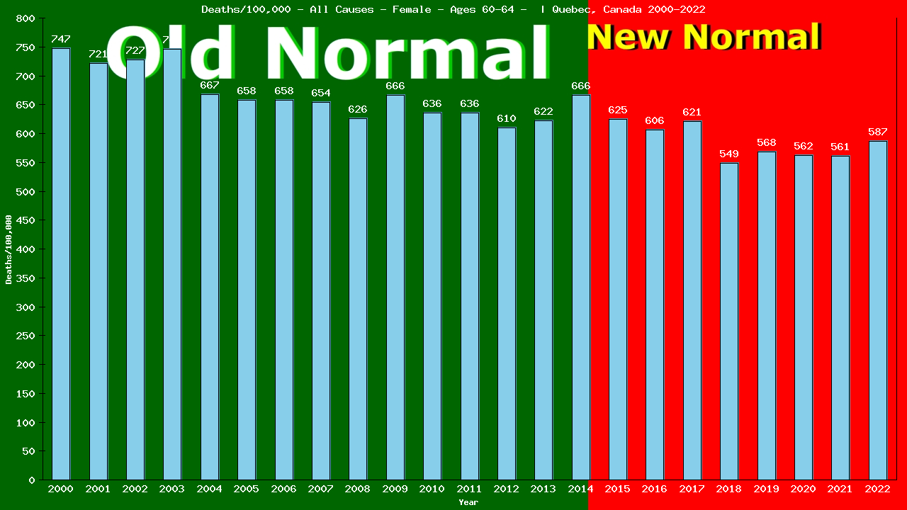 Graph showing Deaths/100,000 female 60-64 from All Causes