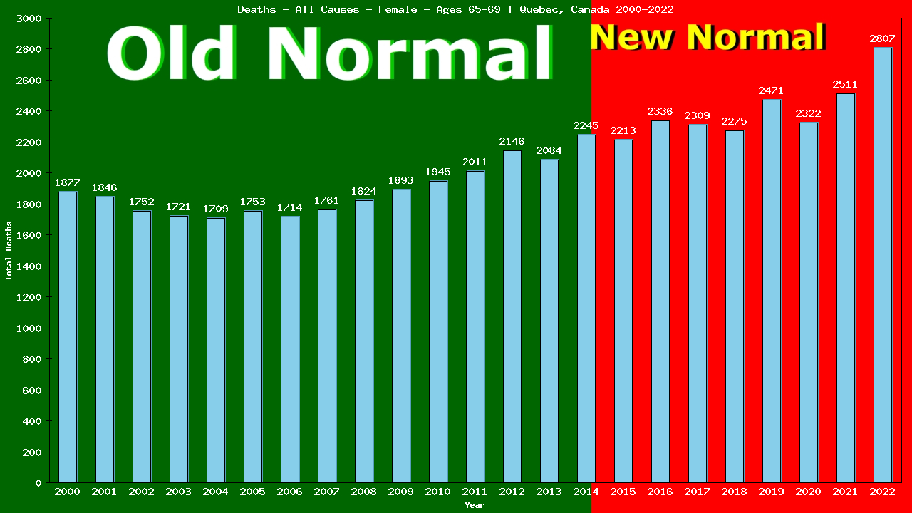 Graph showing Deaths - All Causes - Female - Aged 65-69 | Quebec, Canada
