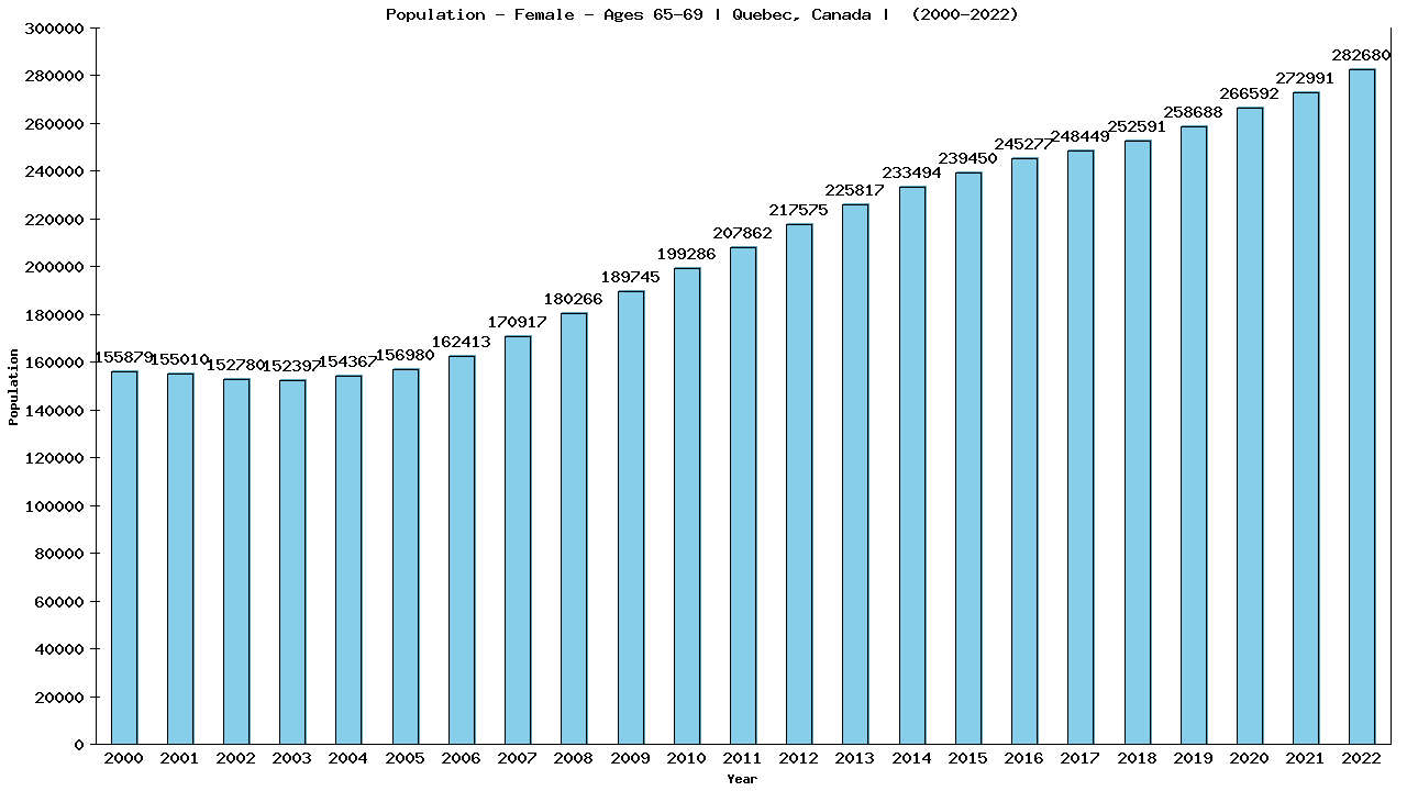 Graph showing Population - Female - Aged 65-69 - [2000-2022] | Quebec, Canada
