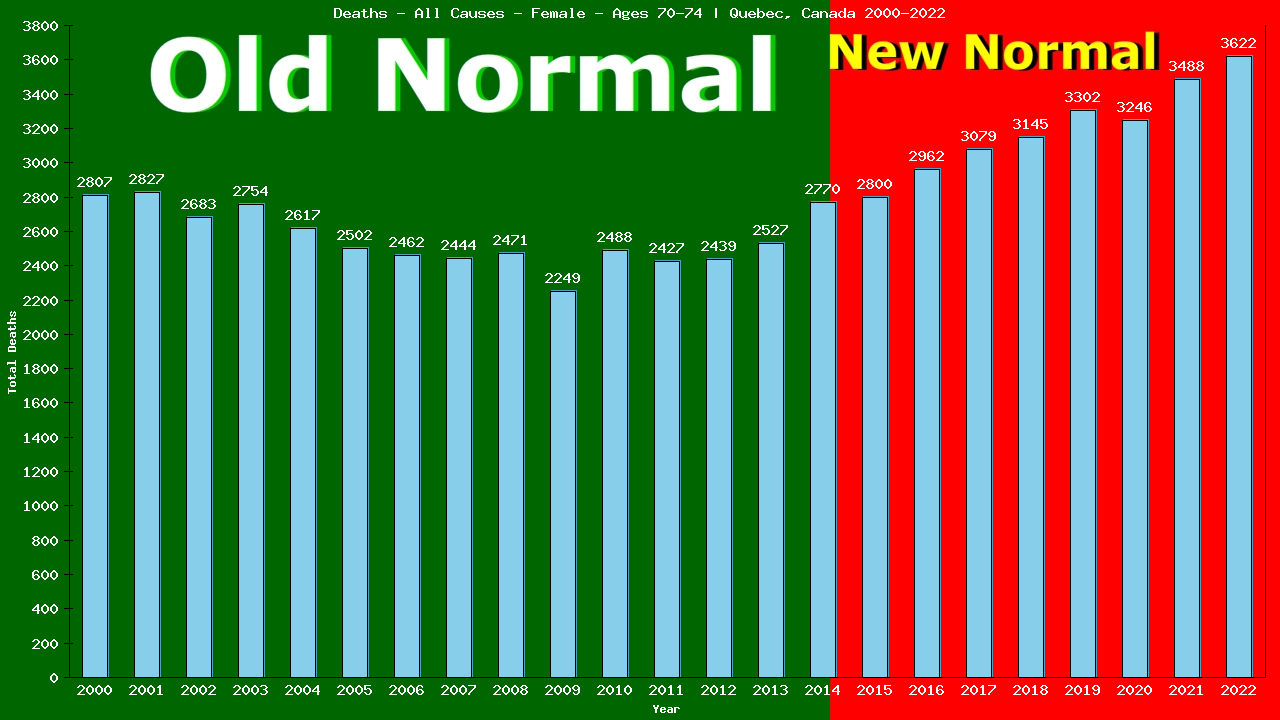 Graph showing Deaths - All Causes - Female - Aged 70-74 | Quebec, Canada