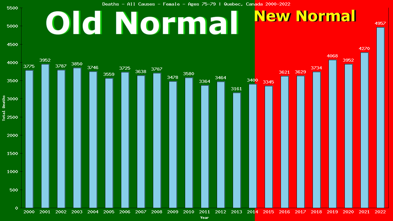 Graph showing Deaths - All Causes - Female - Aged 75-79 | Quebec, Canada