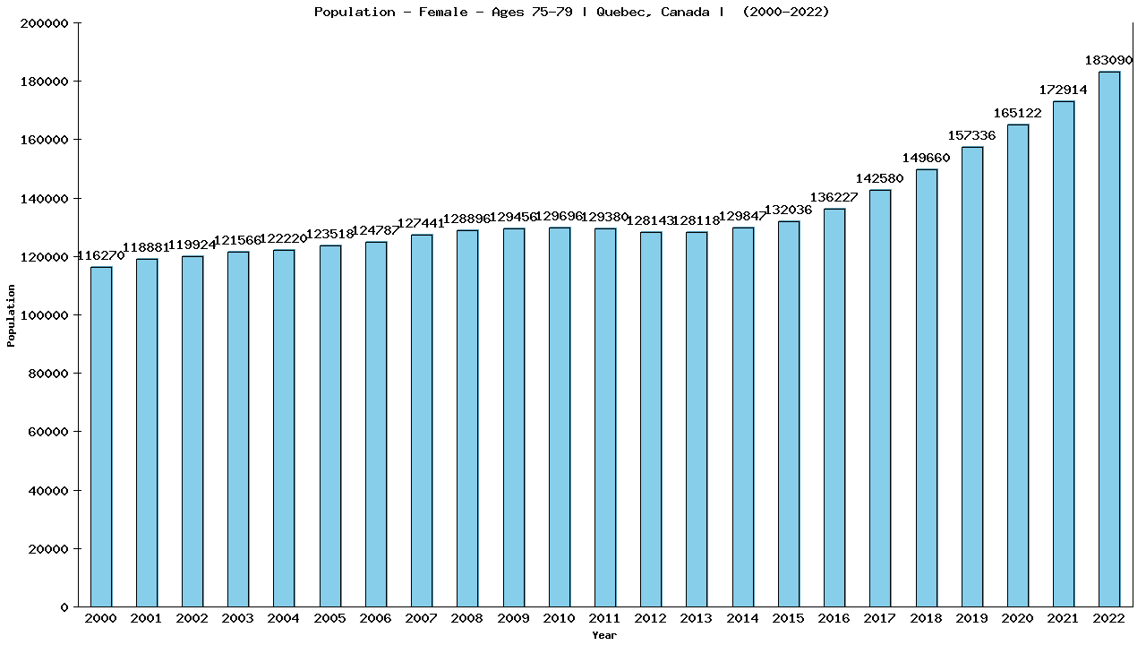 Graph showing Population - Female - Aged 75-79 - [2000-2022] | Quebec, Canada