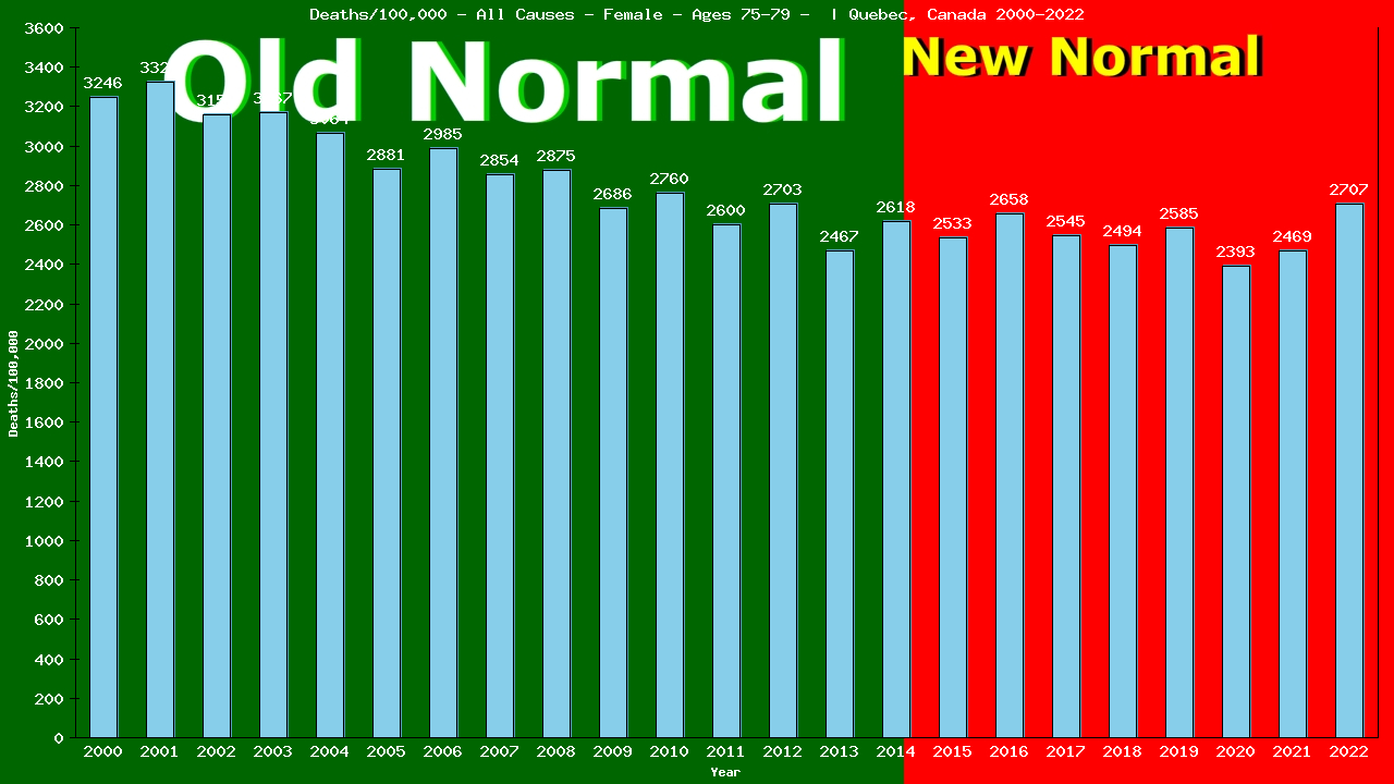 Graph showing Deaths/100,000 female 75-79 from All Causes