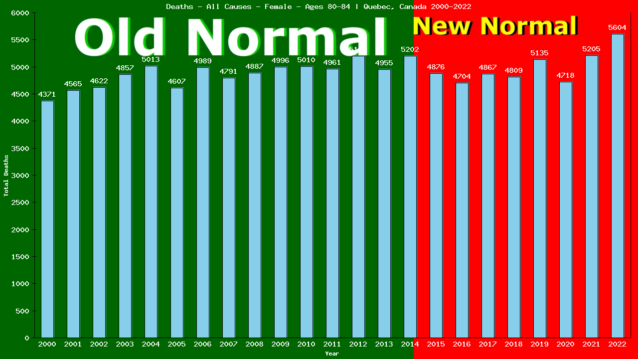 Graph showing Deaths - All Causes - Female - Aged 80-84 | Quebec, Canada