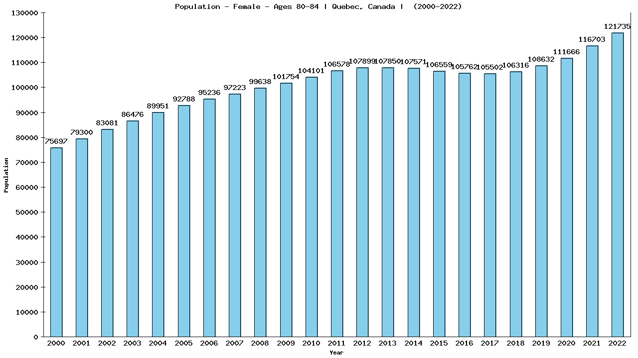Graph showing Population - Female - Aged 80-84 - [2000-2022] | Quebec, Canada