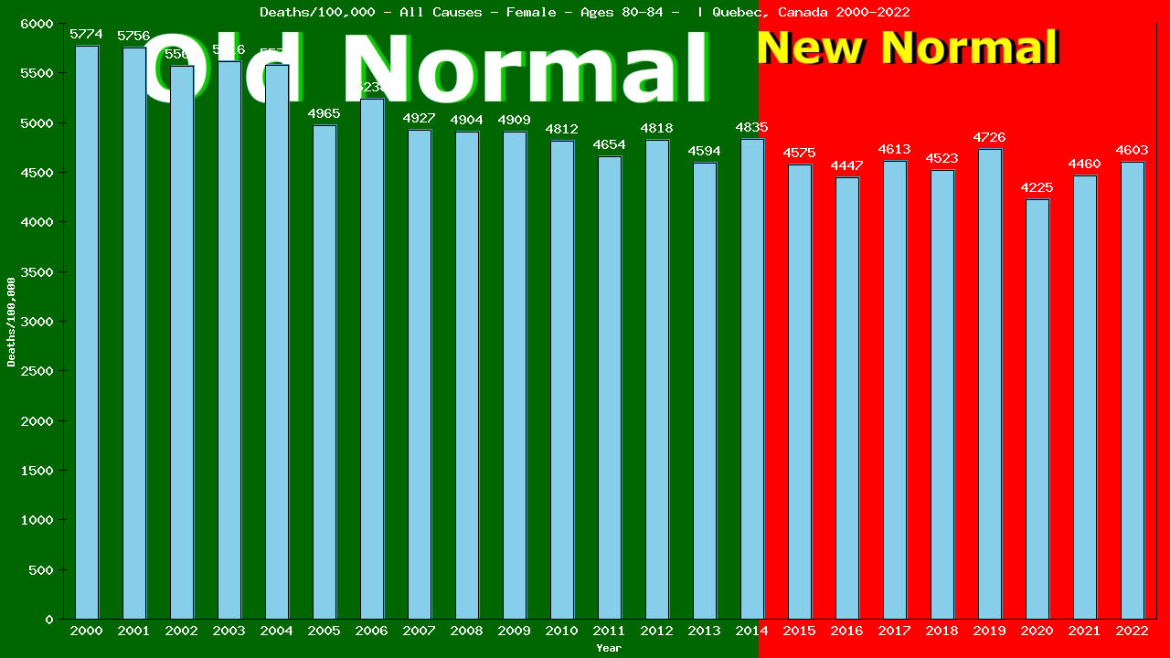 Graph showing Deaths/100,000 female 80-84 from All Causes