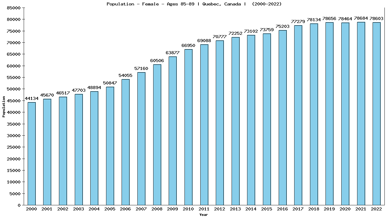 Graph showing Population - Female - Aged 85-89 - [2000-2022] | Quebec, Canada