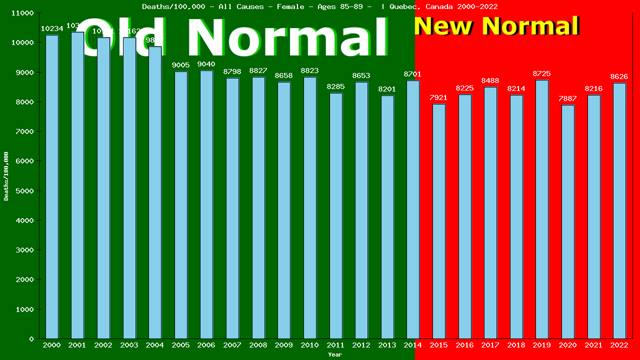 Graph showing Deaths/100,000 female 85-89 from All Causes