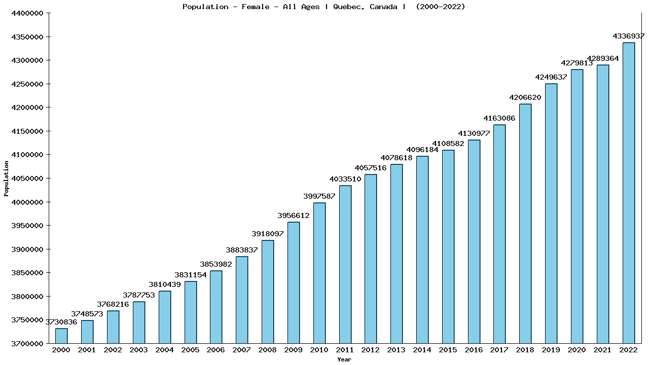 Graph showing Population - Female - Of All Ages - [2000-2022] | Quebec, Canada