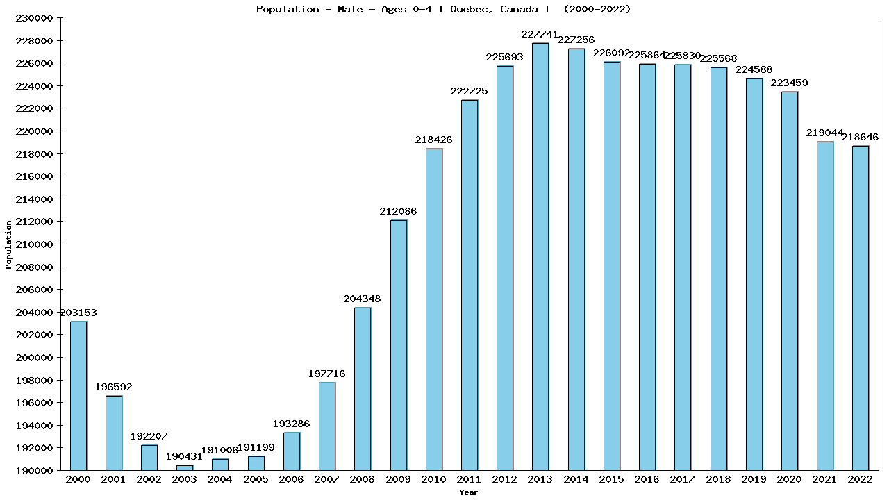 Graph showing Population - Pre-school Boy - Aged 0-4 - [2000-2022] | Quebec, Canada