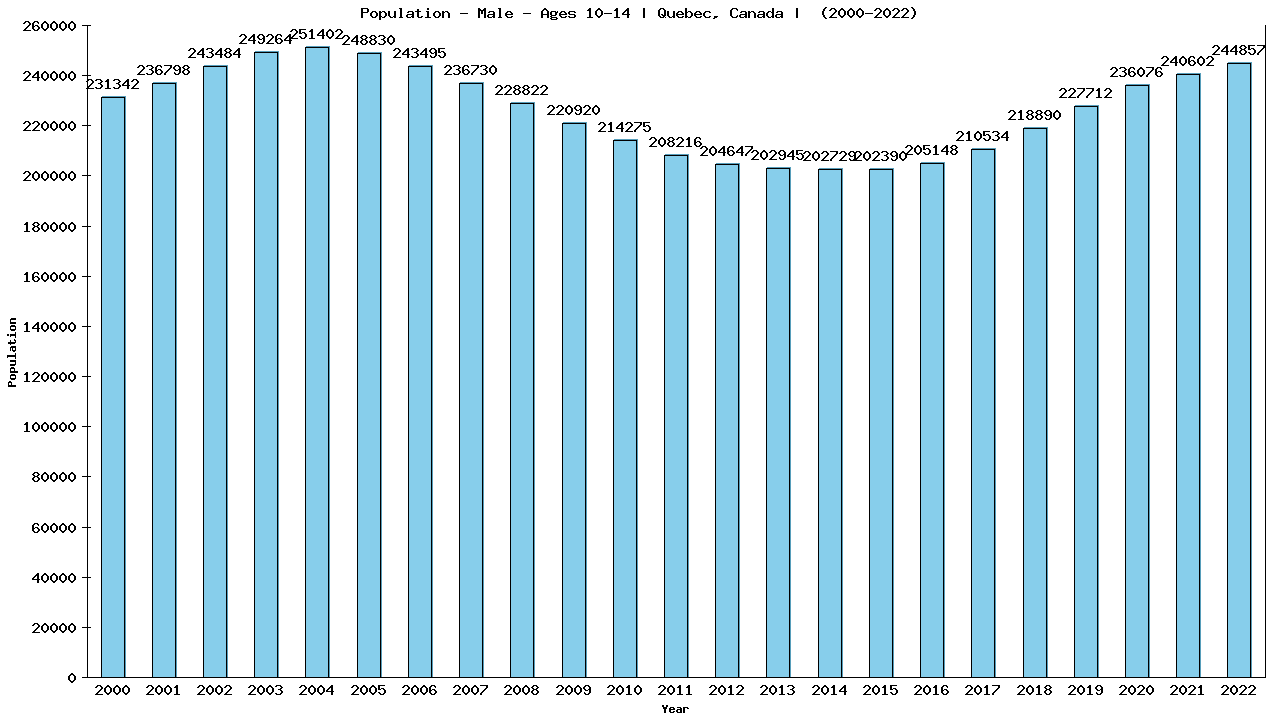 Graph showing Population - Boys - Aged 10-14 - [2000-2022] | Quebec, Canada