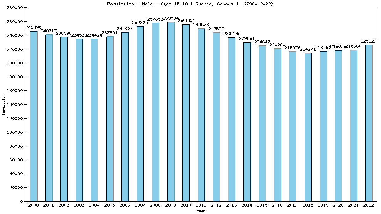 Graph showing Population - Male - Aged 15-19 - [2000-2022] | Quebec, Canada