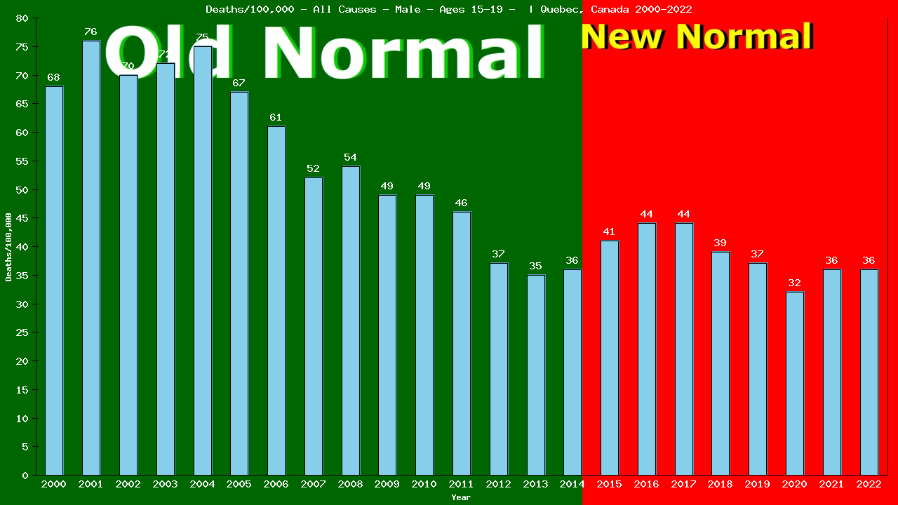 Graph showing Deaths/100,000 male 15-19 from All Causes