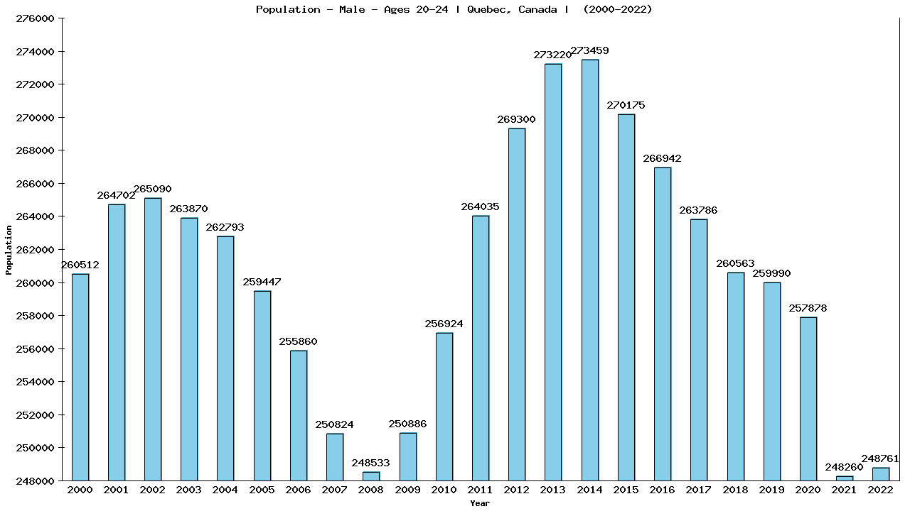 Graph showing Population - Male - Aged 20-24 - [2000-2022] | Quebec, Canada