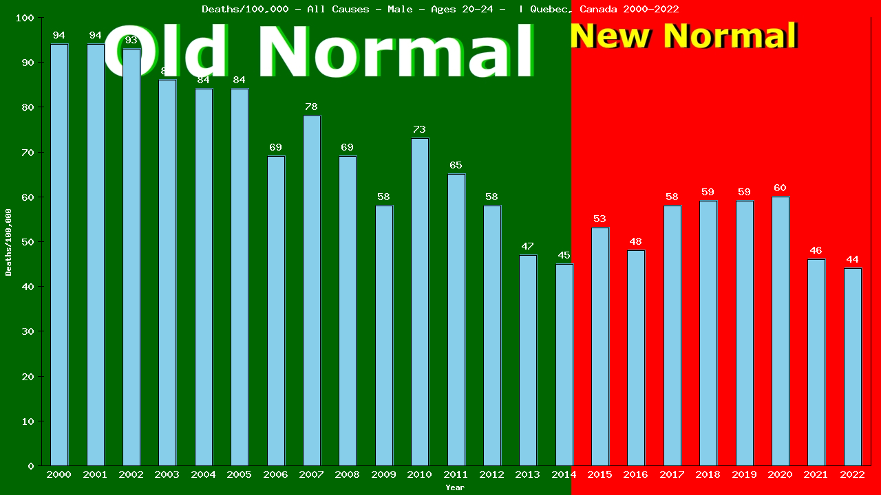 Graph showing Deaths/100,000 male 20-24 from All Causes