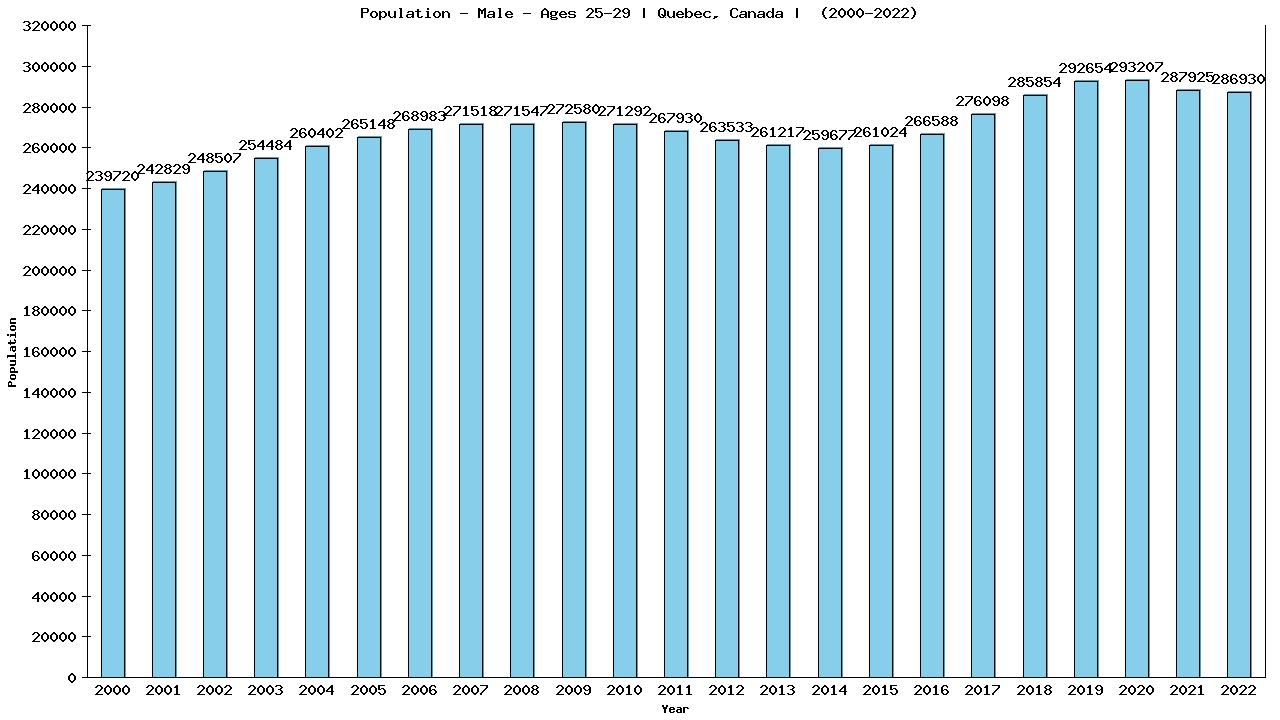 Graph showing Population - Male - Aged 25-29 - [2000-2022] | Quebec, Canada