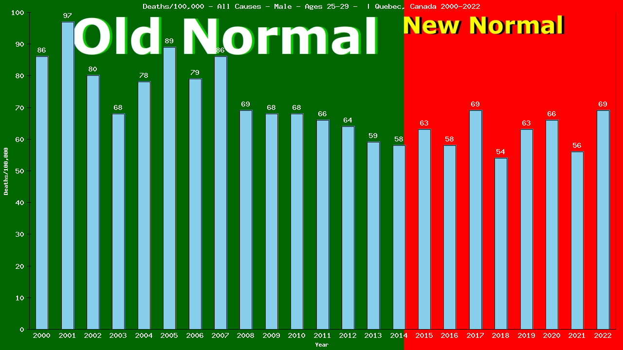 Graph showing Deaths/100,000 male 25-29 from All Causes