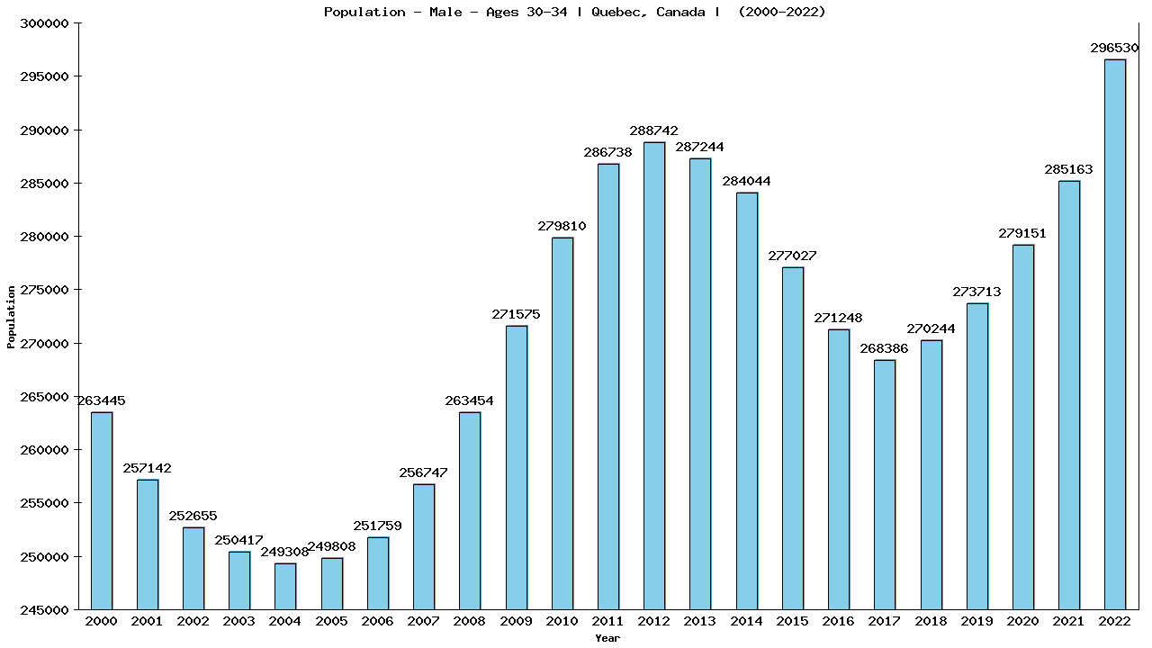 Graph showing Population - Male - Aged 30-34 - [2000-2022] | Quebec, Canada