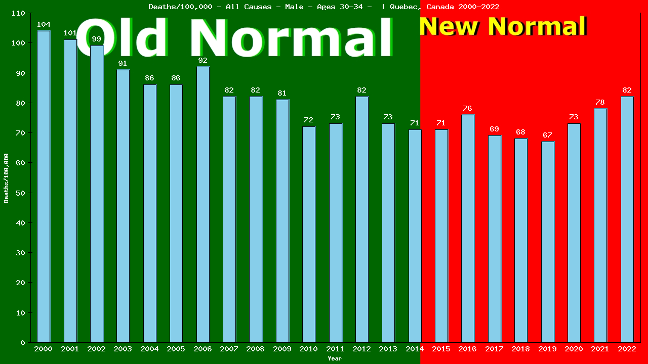 Graph showing Deaths/100,000 male 30-34 from All Causes