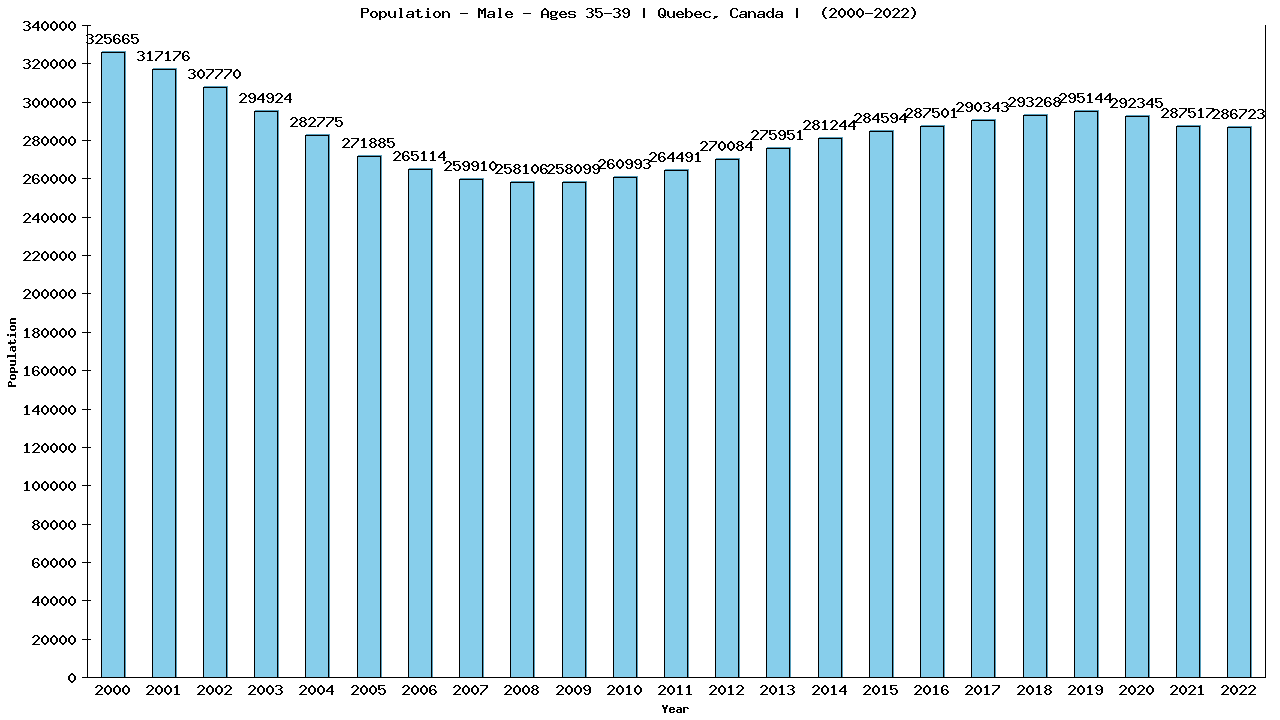 Graph showing Population - Male - Aged 35-39 - [2000-2022] | Quebec, Canada