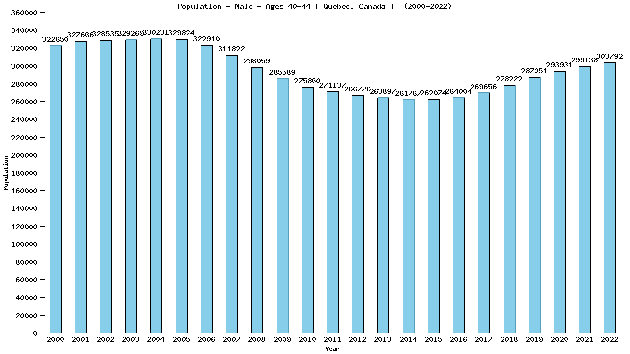 Graph showing Population - Male - Aged 40-44 - [2000-2022] | Quebec, Canada