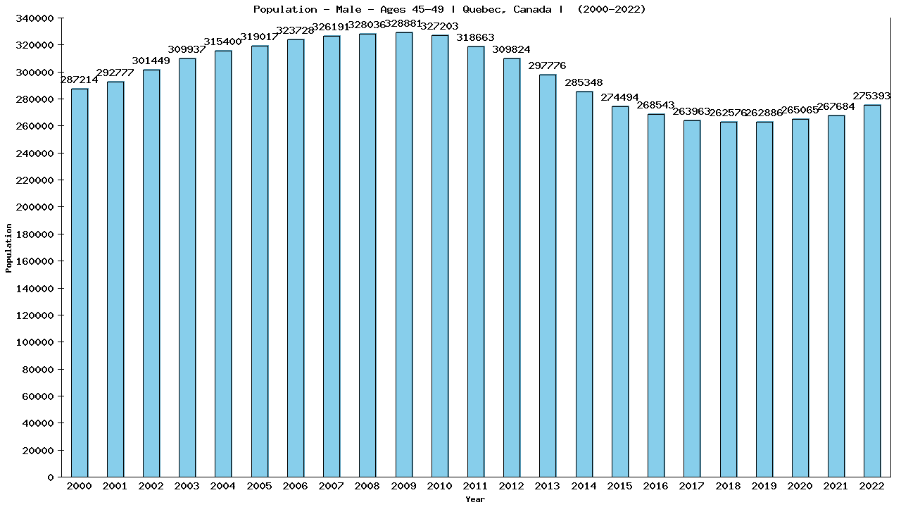 Graph showing Population - Male - Aged 45-49 - [2000-2022] | Quebec, Canada