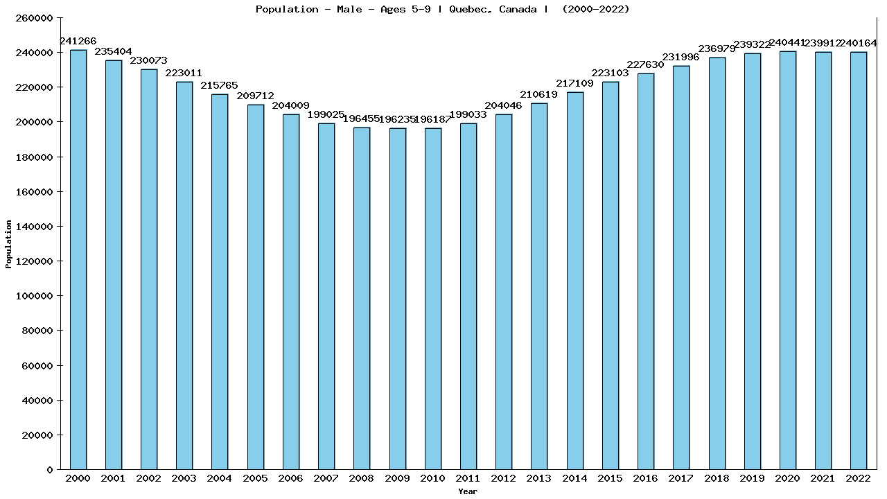 Graph showing Population - Boys - Aged 5-9 - [2000-2022] | Quebec, Canada