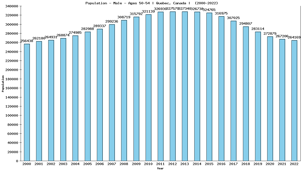 Graph showing Population - Male - Aged 50-54 - [2000-2022] | Quebec, Canada