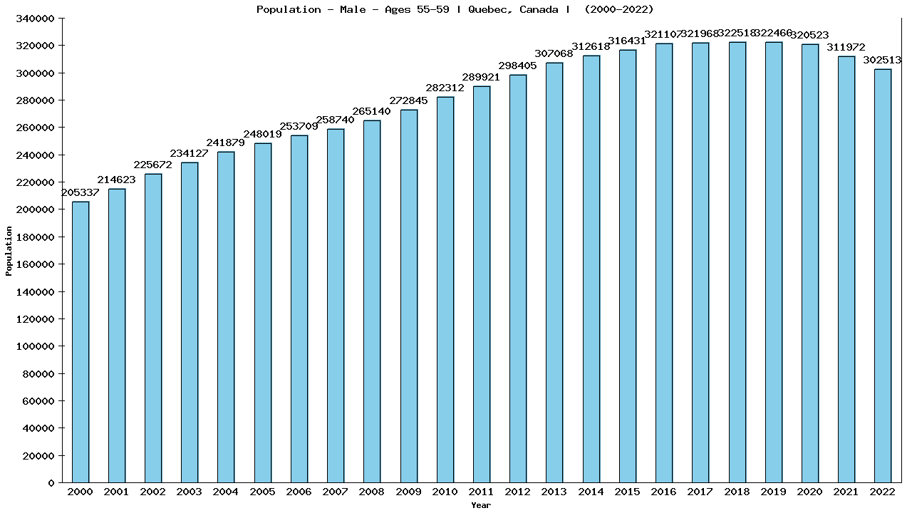 Graph showing Population - Male - Aged 55-59 - [2000-2022] | Quebec, Canada