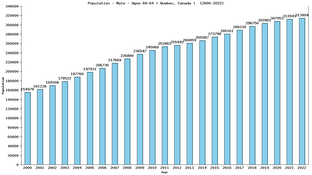 Graph showing Population - Male - Aged 60-64 - [2000-2022] | Quebec, Canada