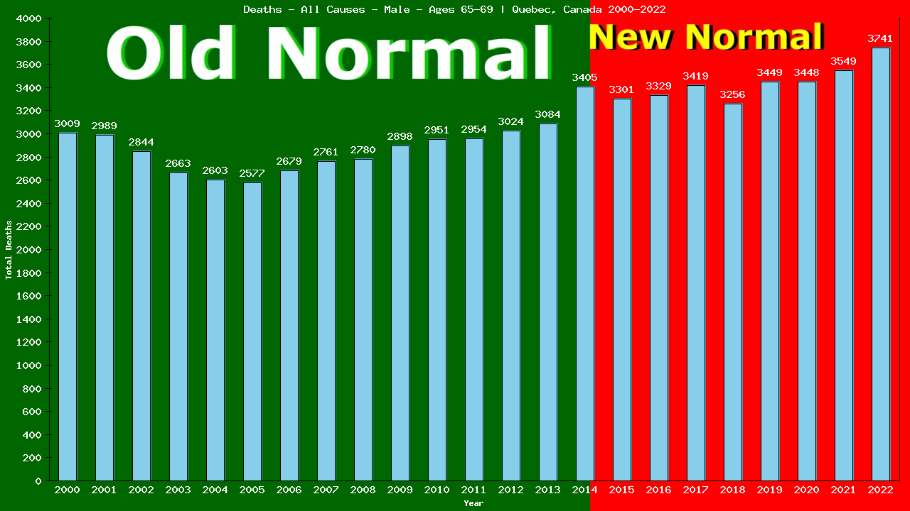 Graph showing Deaths - All Causes - Male - Aged 65-69 | Quebec, Canada