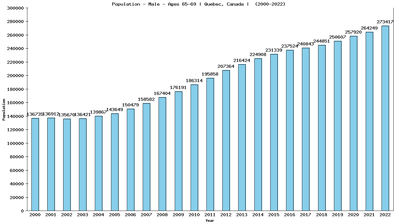 Graph showing Population - Male - Aged 65-69 - [2000-2022] | Quebec, Canada