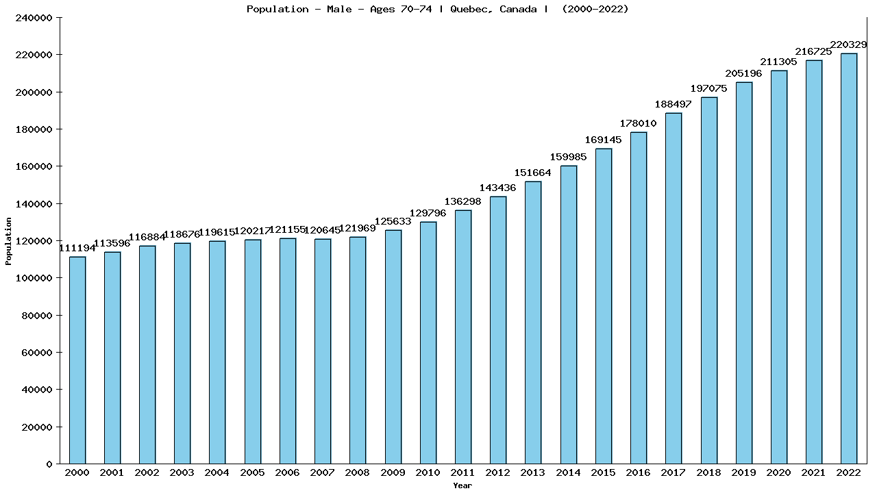 Graph showing Population - Male - Aged 70-74 - [2000-2022] | Quebec, Canada