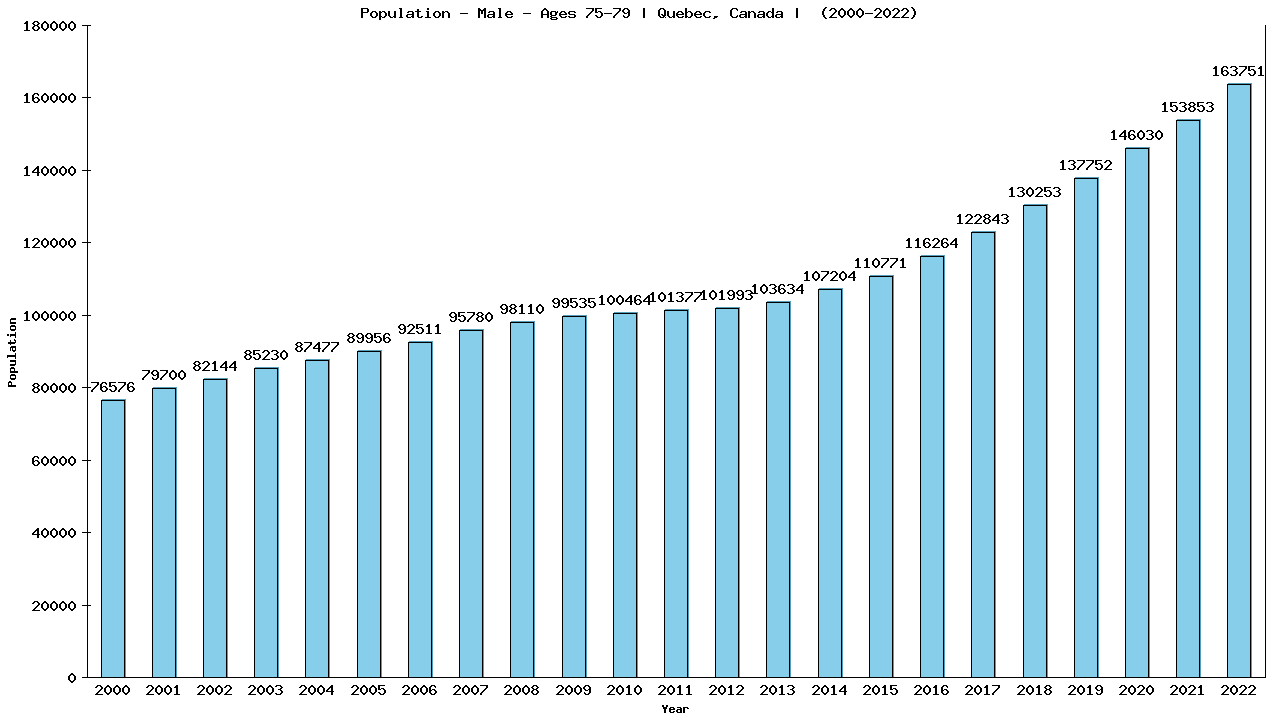 Graph showing Population - Male - Aged 75-79 - [2000-2022] | Quebec, Canada