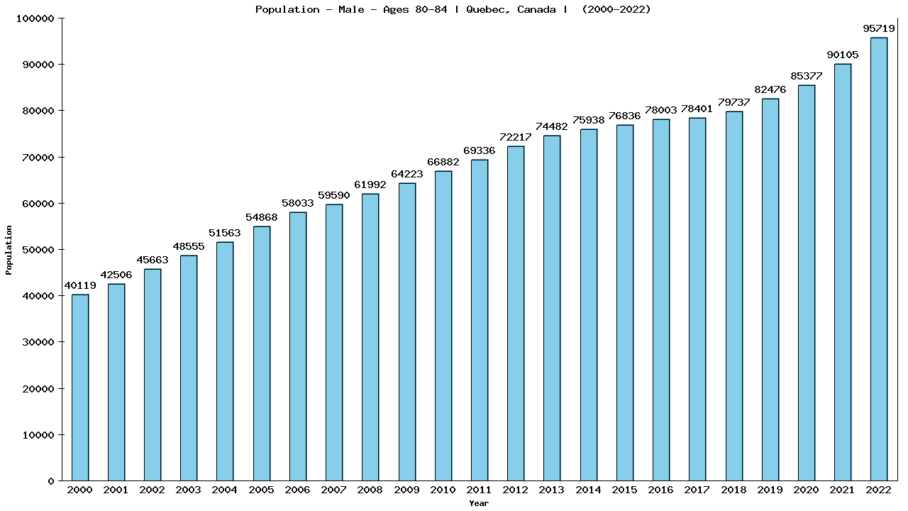 Graph showing Population - Male - Aged 80-84 - [2000-2022] | Quebec, Canada