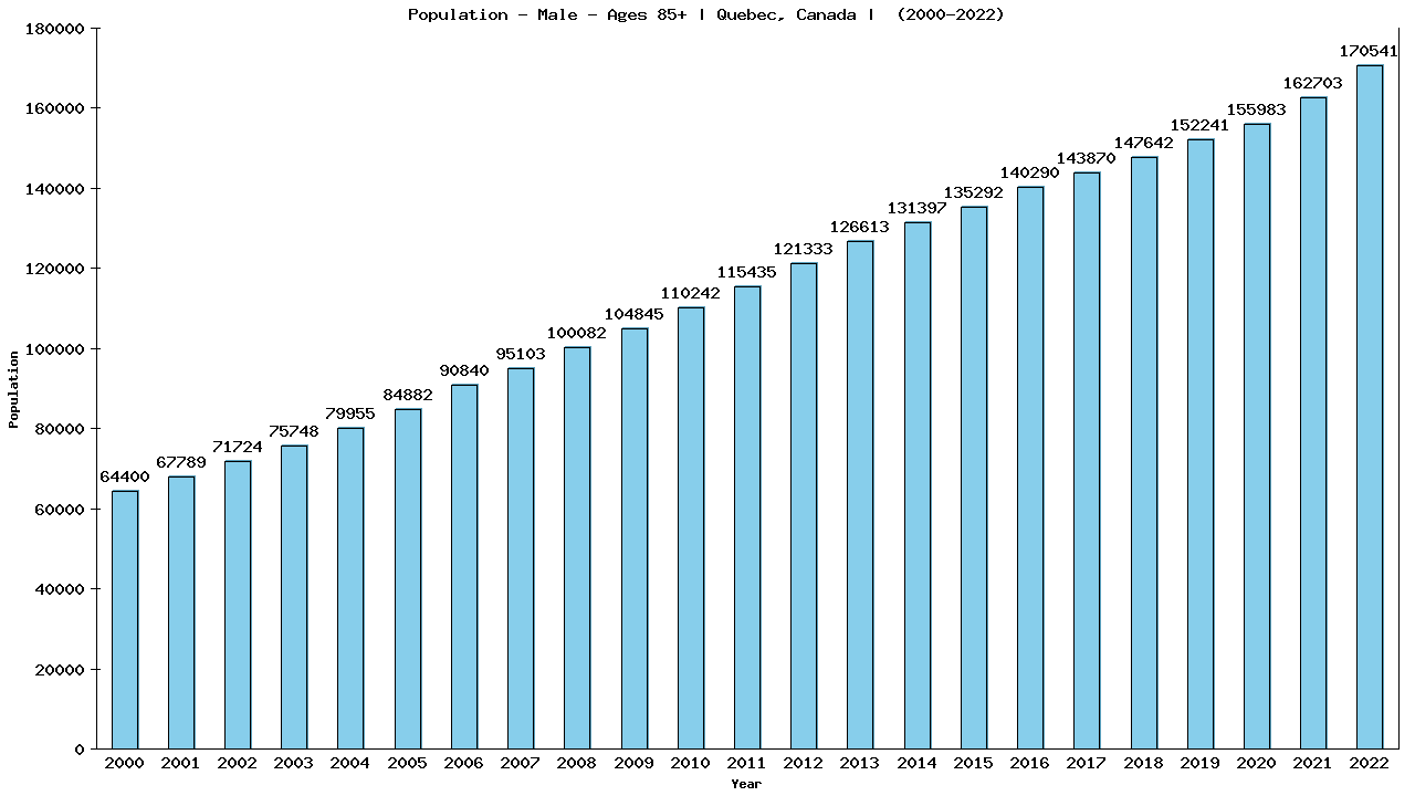 Graph showing Population - Male - Aged 85+ - [2000-2022] | Quebec, Canada