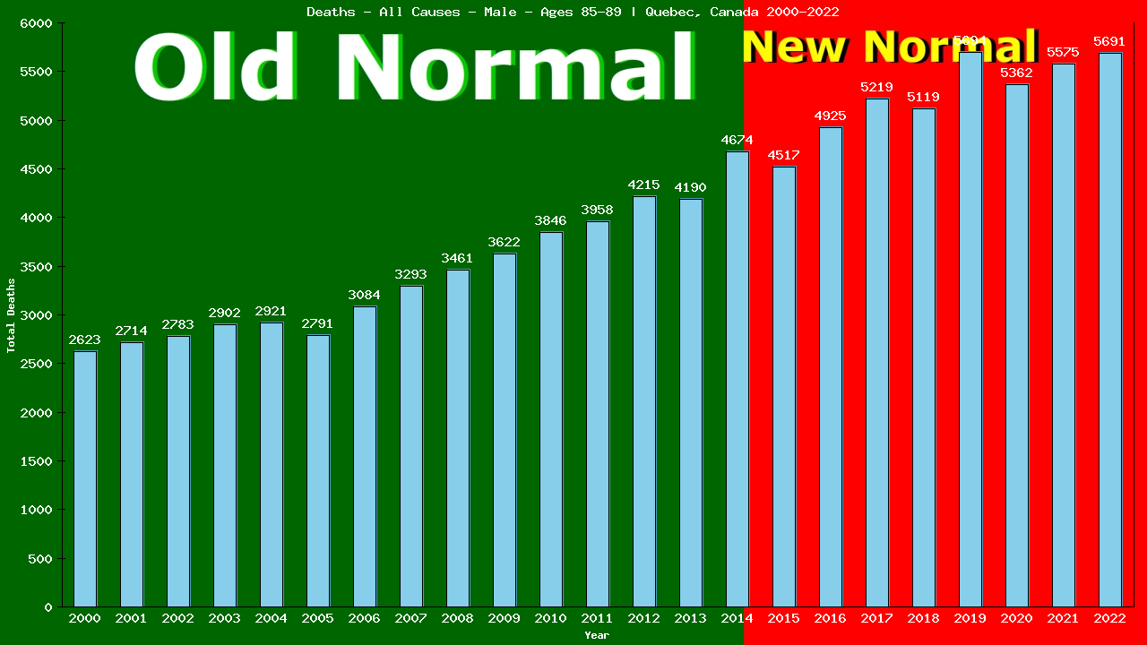 Graph showing Deaths - All Causes - Male - Aged 85-89 | Quebec, Canada