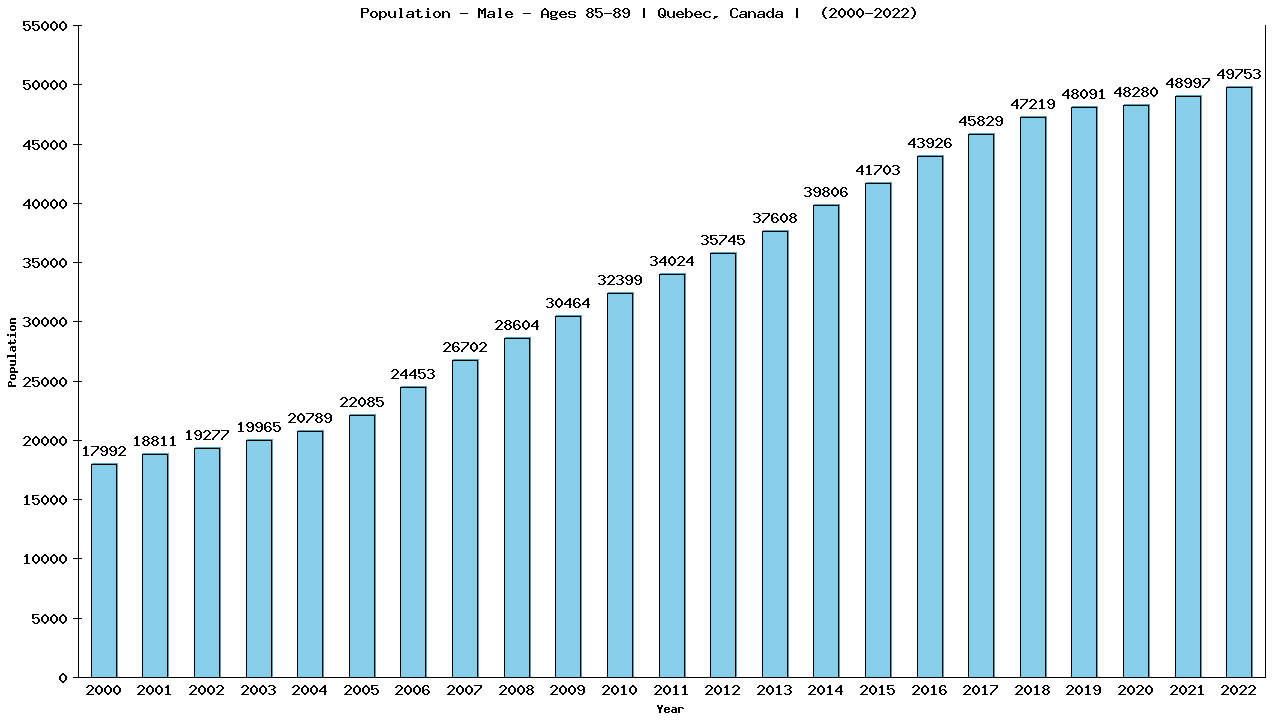 Graph showing Population - Male - Aged 85-89 - [2000-2022] | Quebec, Canada