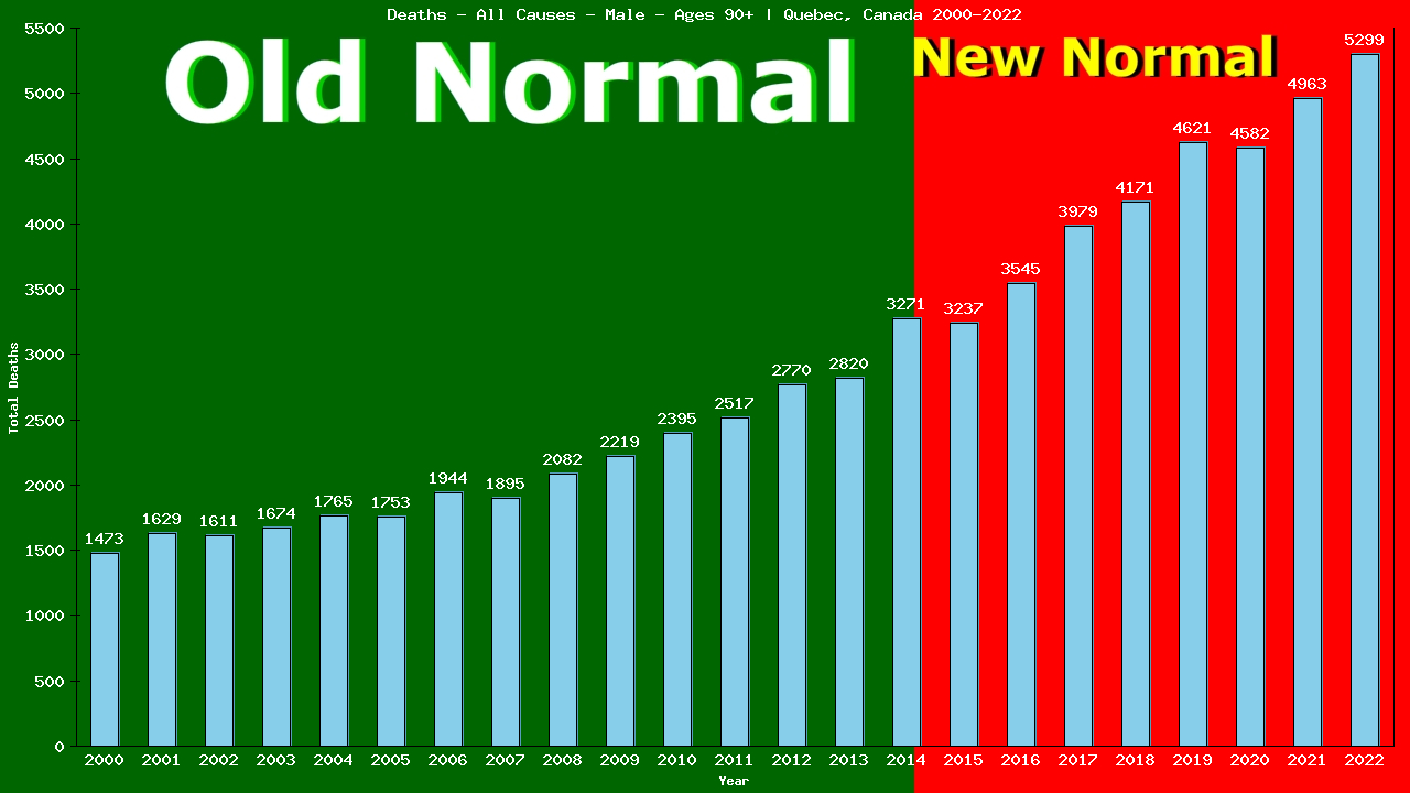 Graph showing Deaths - All Causes - Male - Aged 90+ | Quebec, Canada