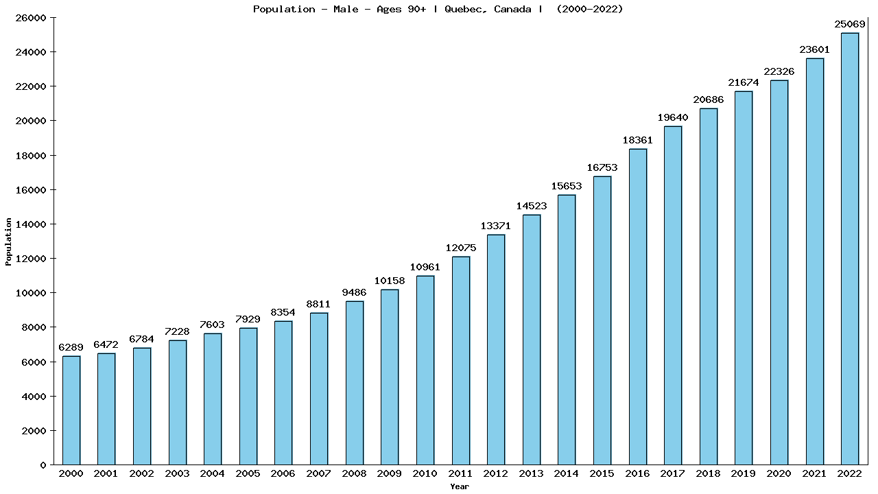 Graph showing Population - Male - Aged 90+ - [2000-2022] | Quebec, Canada