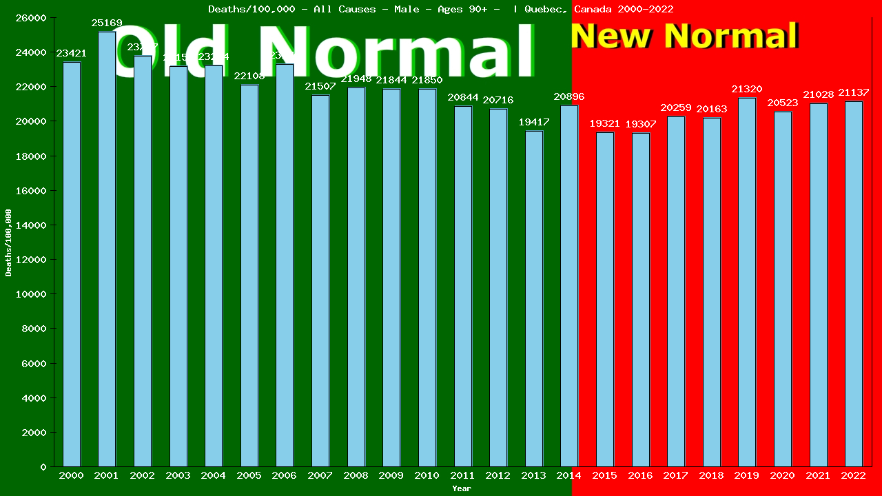 Graph showing Deaths/100,000 male 90+ from All Causes