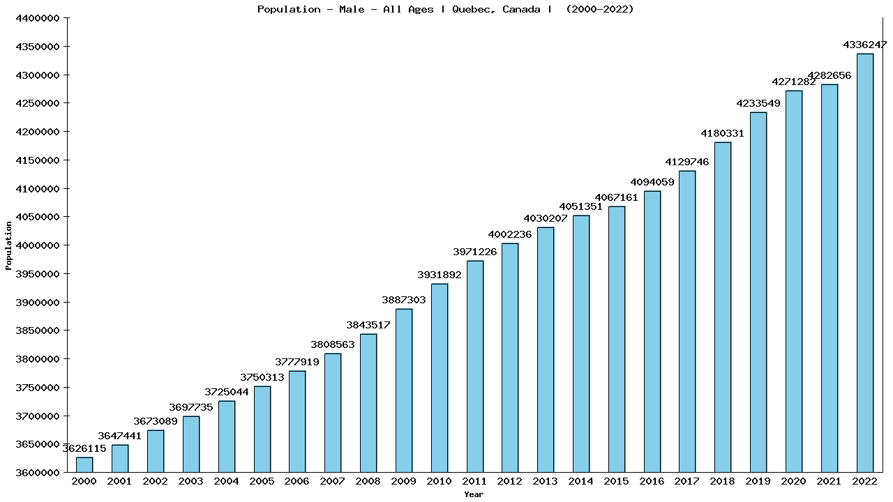 Graph showing Population - Male - Of All Ages - [2000-2022] | Quebec, Canada