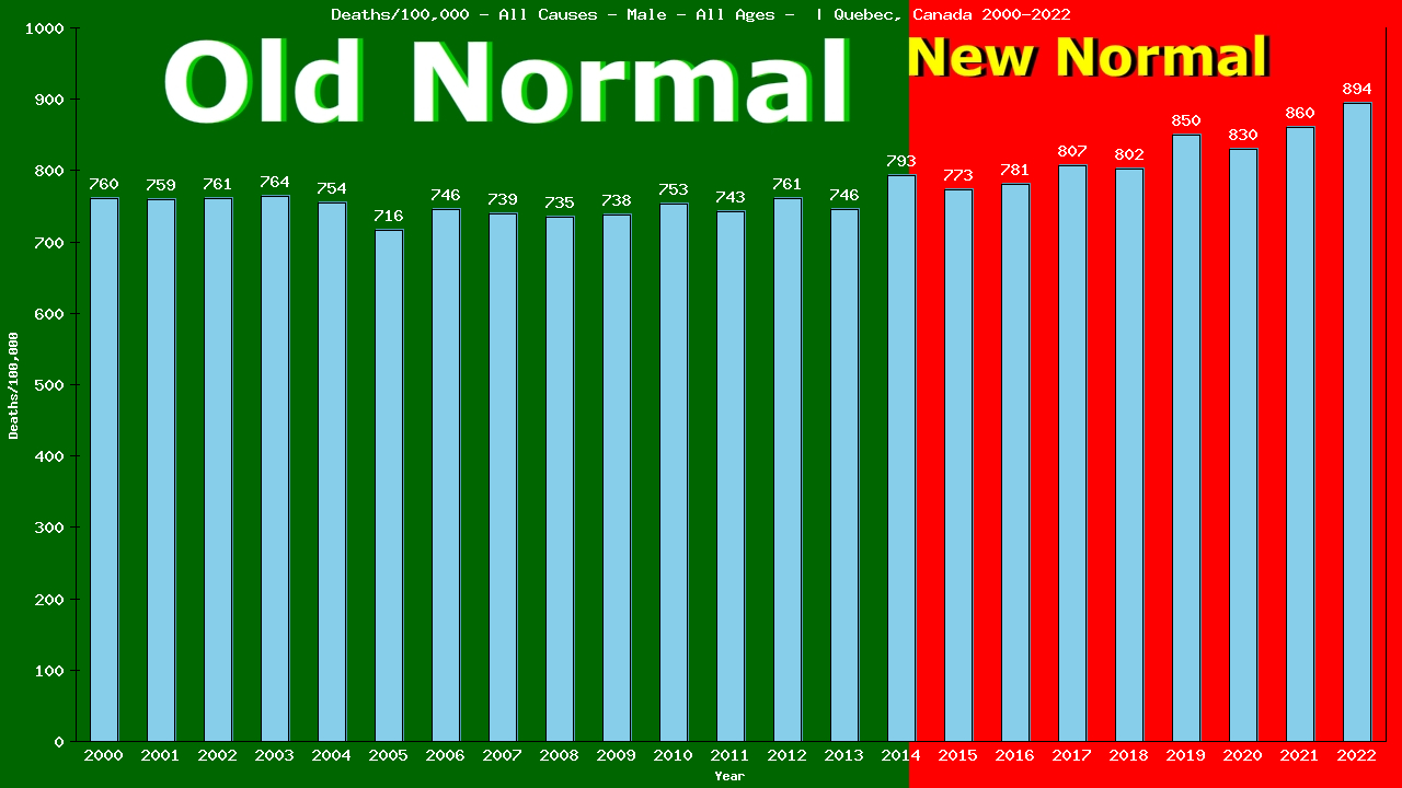 Graph showing Deaths/100,000 male GrandTotal from All Causes